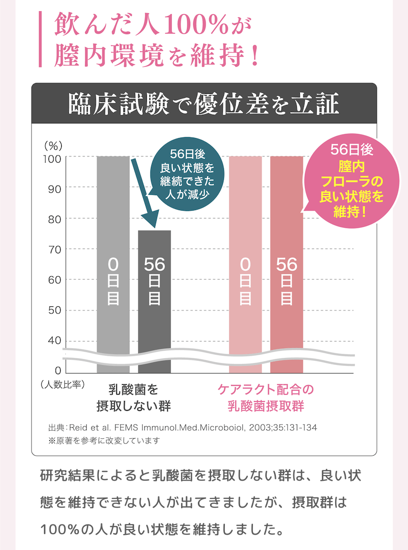 臨床試験で優位差を立証